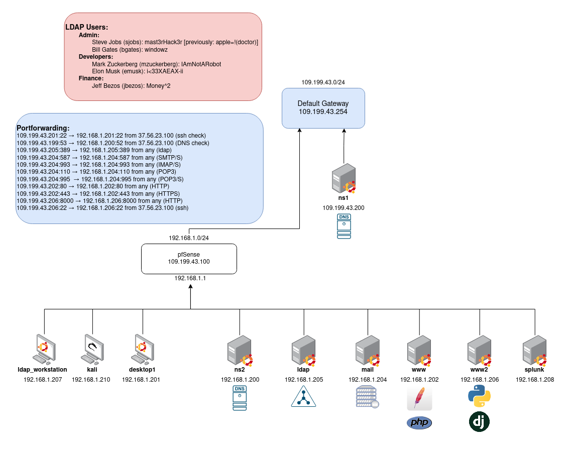 Cyber Security Engineering 230